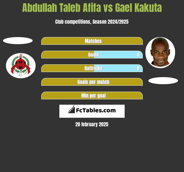 Abdullah Taleb Afifa vs Gael Kakuta h2h player stats