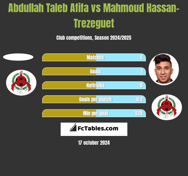 Abdullah Taleb Afifa vs Mahmoud Hassan-Trezeguet h2h player stats