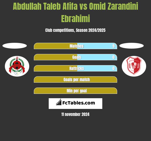 Abdullah Taleb Afifa vs Omid Zarandini Ebrahimi h2h player stats