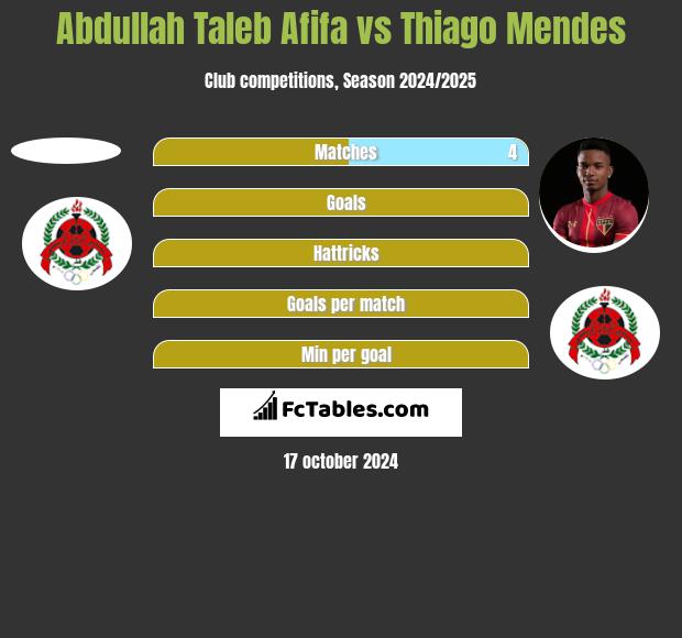 Abdullah Taleb Afifa vs Thiago Mendes h2h player stats