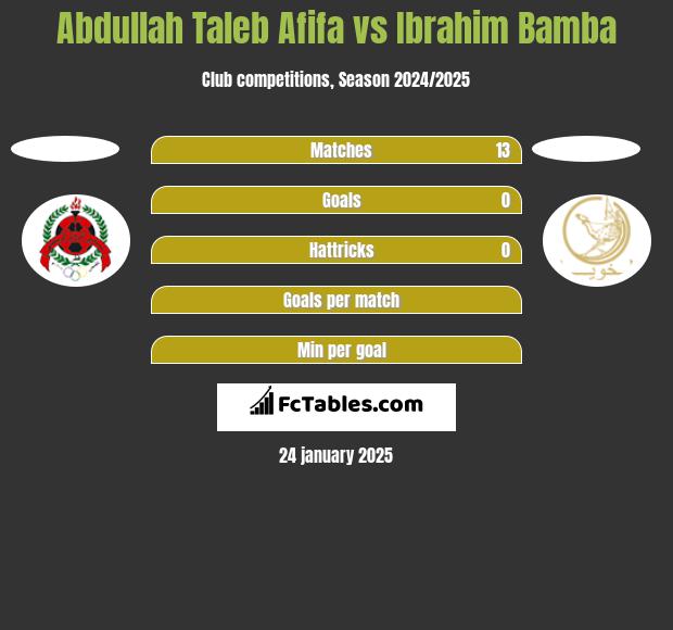 Abdullah Taleb Afifa vs Ibrahim Bamba h2h player stats