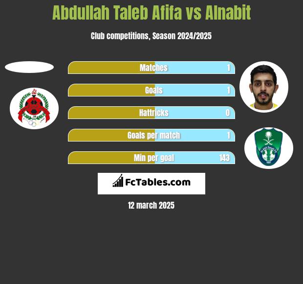 Abdullah Taleb Afifa vs Alnabit h2h player stats