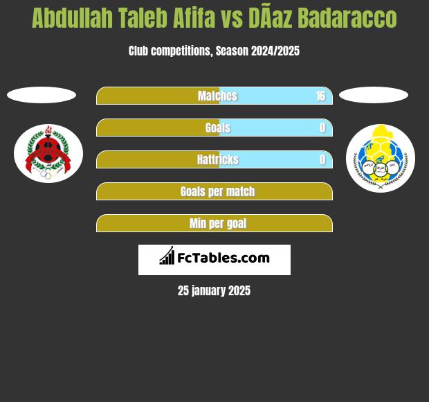 Abdullah Taleb Afifa vs DÃ­az Badaracco h2h player stats