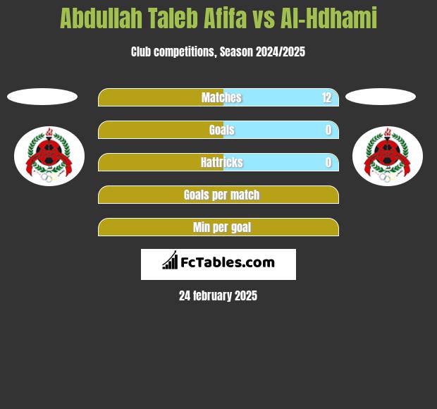 Abdullah Taleb Afifa vs Al-Hdhami h2h player stats