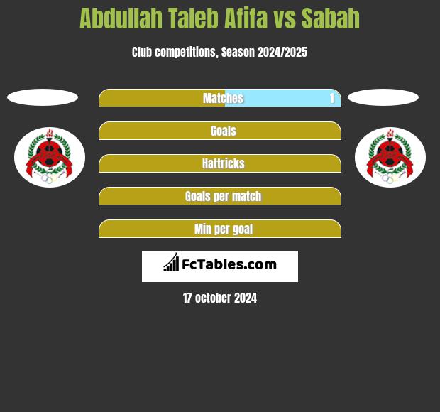 Abdullah Taleb Afifa vs Sabah h2h player stats