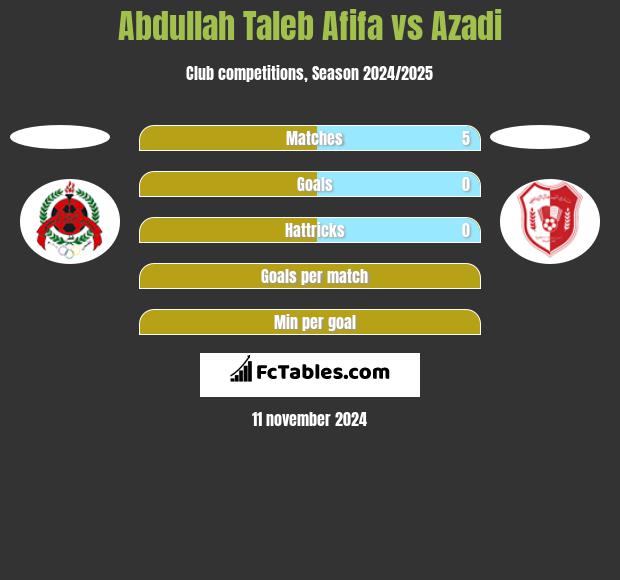 Abdullah Taleb Afifa vs Azadi h2h player stats