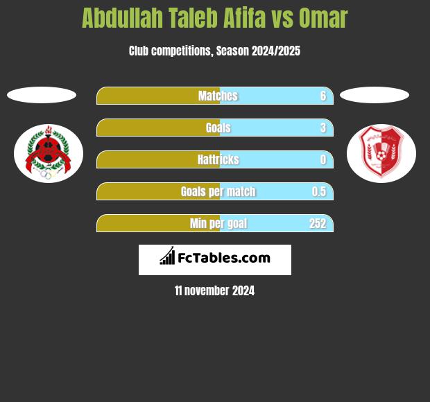 Abdullah Taleb Afifa vs Omar h2h player stats