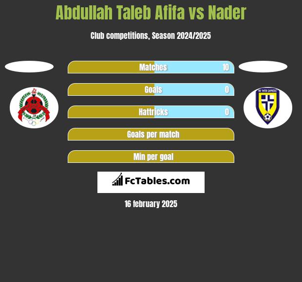 Abdullah Taleb Afifa vs Nader h2h player stats