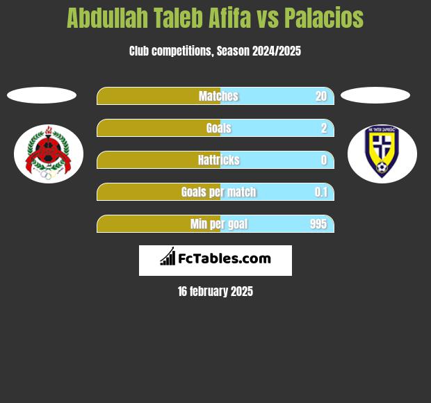 Abdullah Taleb Afifa vs Palacios h2h player stats