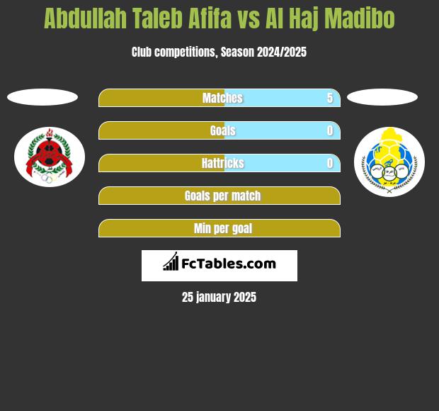 Abdullah Taleb Afifa vs Al Haj Madibo h2h player stats