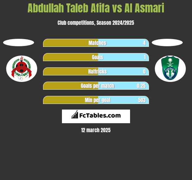 Abdullah Taleb Afifa vs Al Asmari h2h player stats