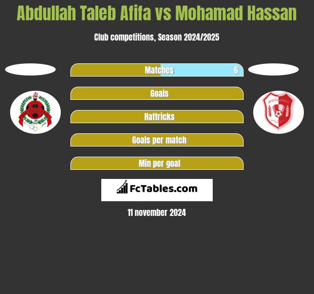 Abdullah Taleb Afifa vs Mohamad Hassan h2h player stats