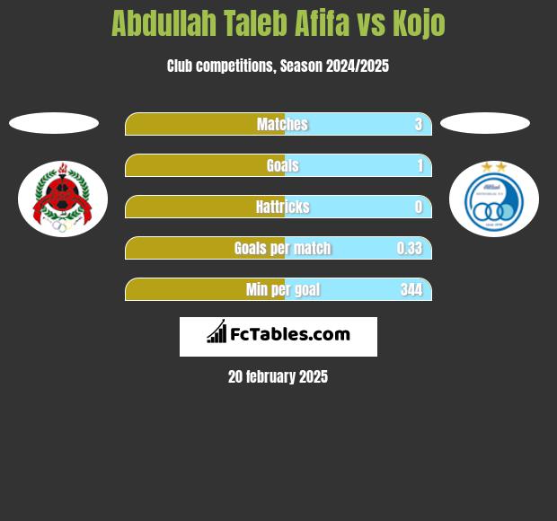 Abdullah Taleb Afifa vs Kojo h2h player stats