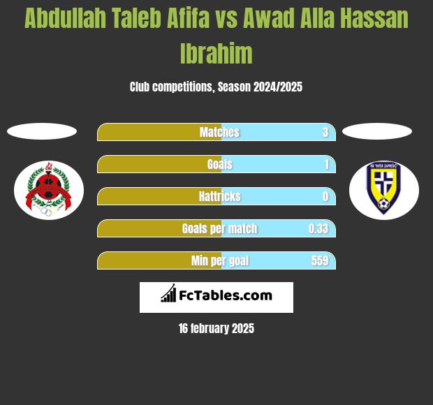 Abdullah Taleb Afifa vs Awad Alla Hassan Ibrahim h2h player stats