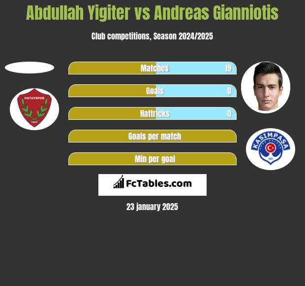 Abdullah Yigiter vs Andreas Gianniotis h2h player stats