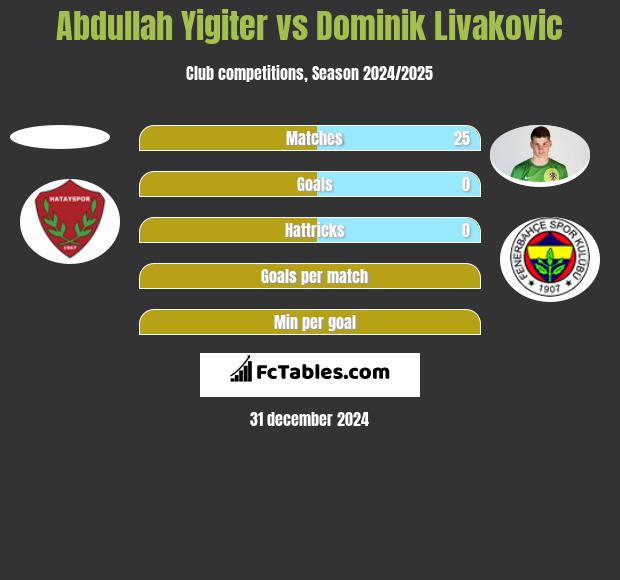 Abdullah Yigiter vs Dominik Livakovic h2h player stats