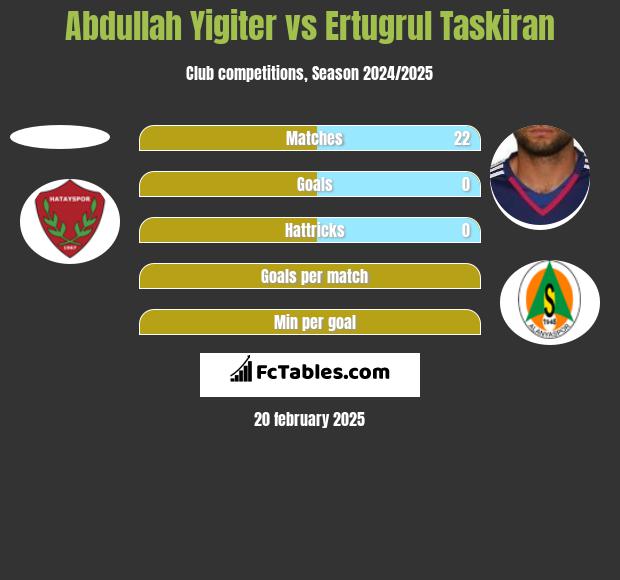 Abdullah Yigiter vs Ertugrul Taskiran h2h player stats