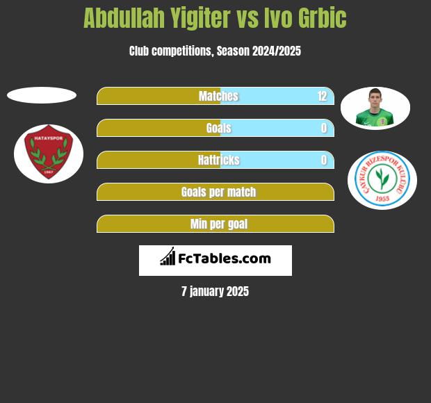 Abdullah Yigiter vs Ivo Grbic h2h player stats