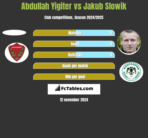 Abdullah Yigiter vs Jakub Slowik h2h player stats