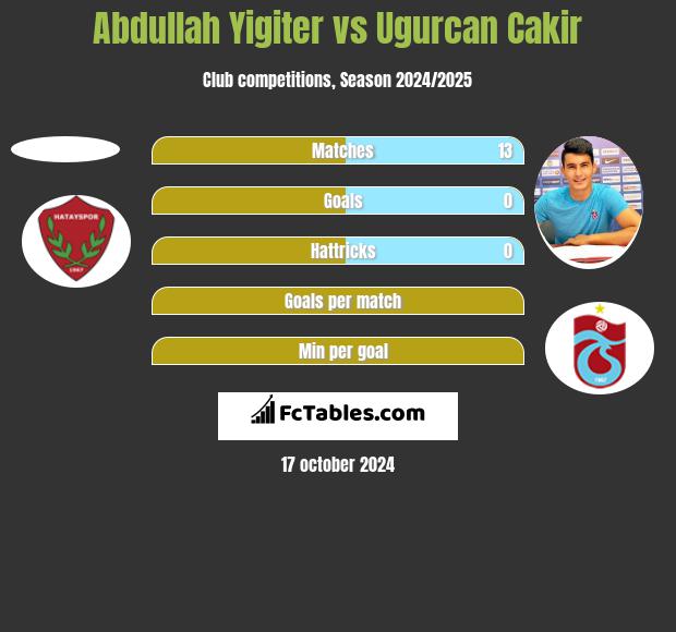 Abdullah Yigiter vs Ugurcan Cakir h2h player stats