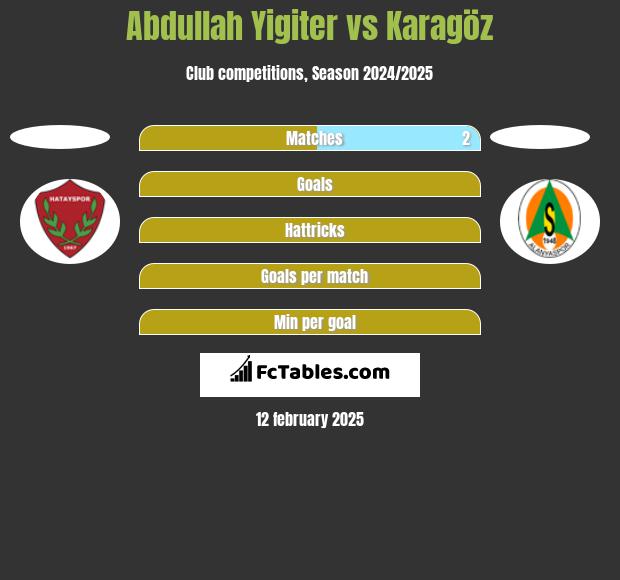 Abdullah Yigiter vs Karagöz h2h player stats