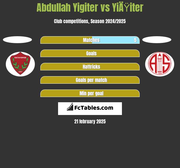 Abdullah Yigiter vs YiÄŸiter h2h player stats