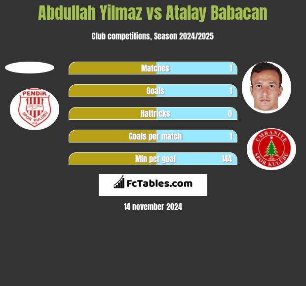 Abdullah Yilmaz vs Atalay Babacan h2h player stats