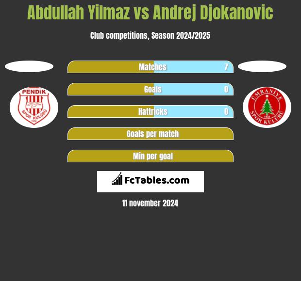 Abdullah Yilmaz vs Andrej Djokanovic h2h player stats