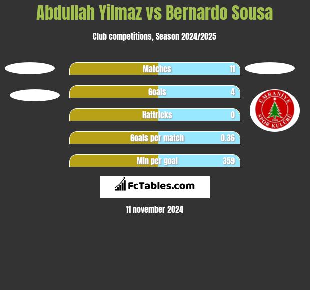 Abdullah Yilmaz vs Bernardo Sousa h2h player stats