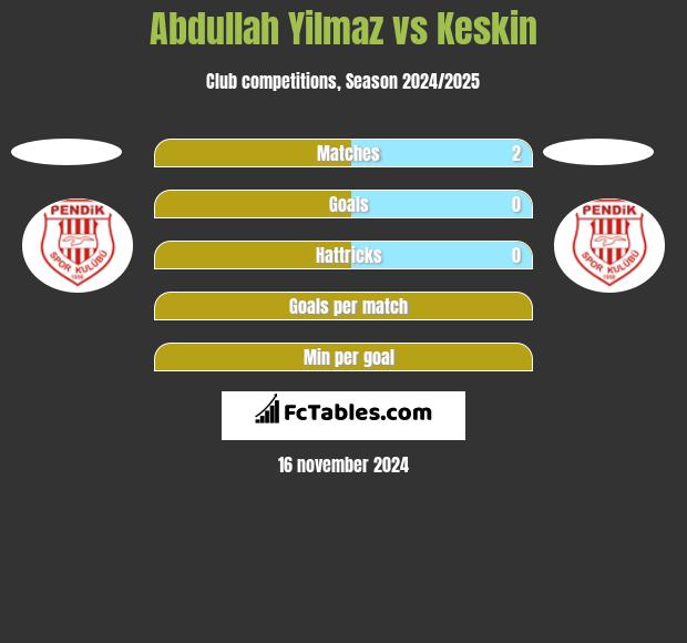 Abdullah Yilmaz vs Keskin h2h player stats