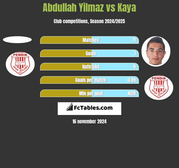 Abdullah Yilmaz vs Kaya h2h player stats