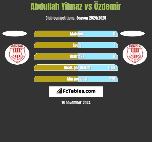 Abdullah Yilmaz vs Özdemir h2h player stats