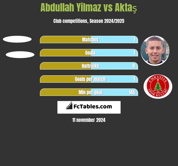 Abdullah Yilmaz vs Aktaş h2h player stats