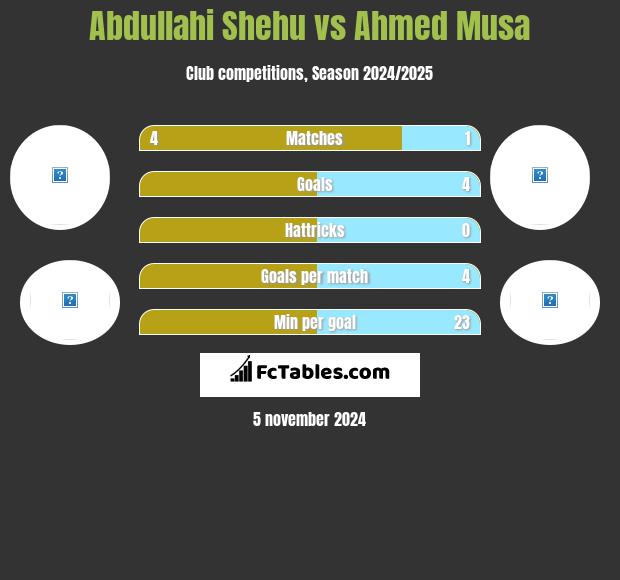 Abdullahi Shehu vs Ahmed Musa h2h player stats