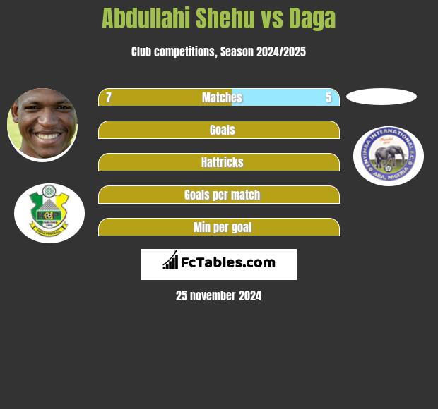 Abdullahi Shehu vs Daga h2h player stats