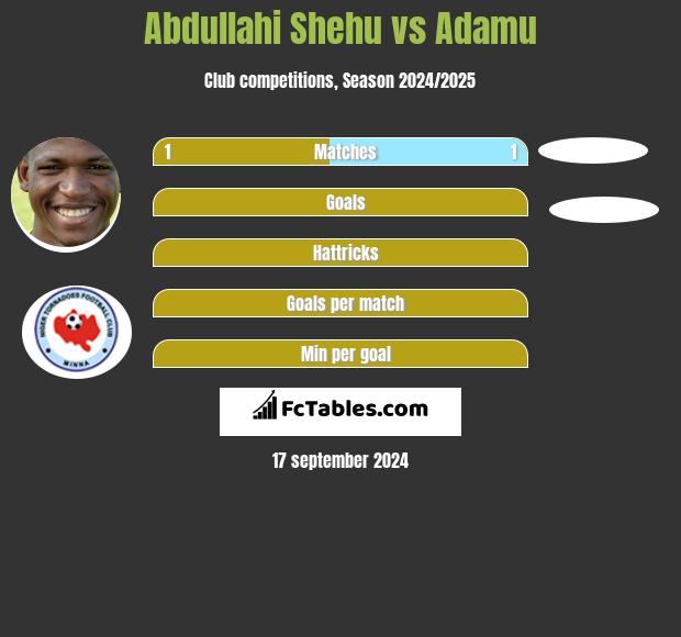 Abdullahi Shehu vs Adamu h2h player stats