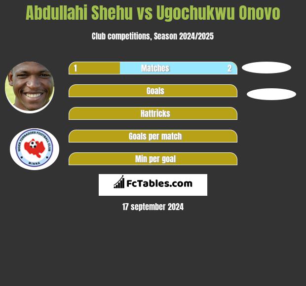 Abdullahi Shehu vs Ugochukwu Onovo h2h player stats