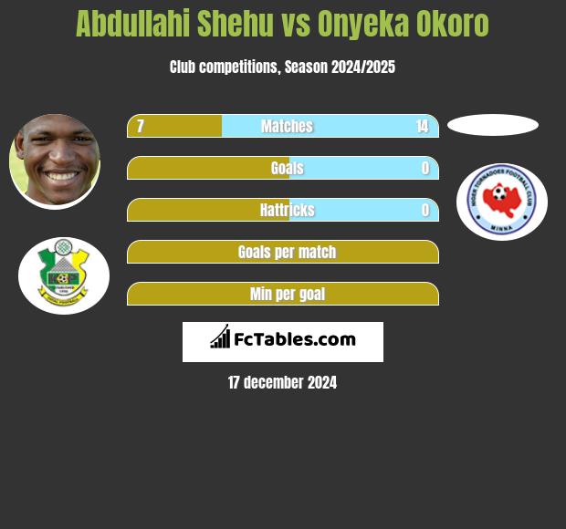 Abdullahi Shehu vs Onyeka Okoro h2h player stats