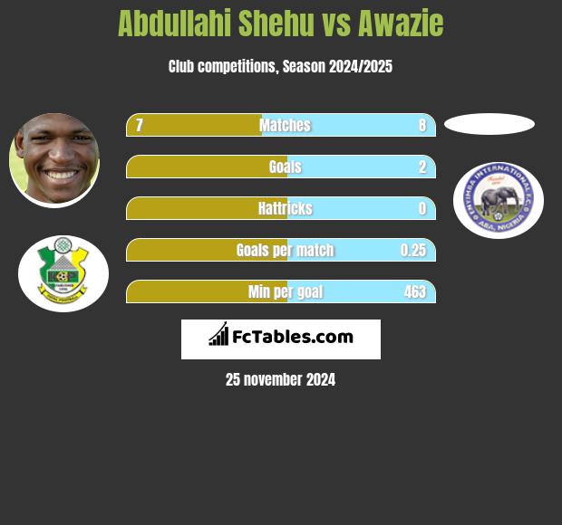 Abdullahi Shehu vs Awazie h2h player stats