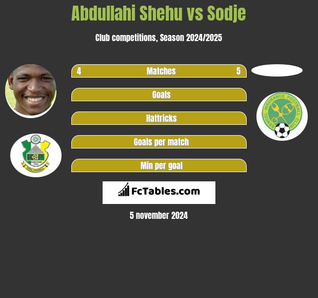 Abdullahi Shehu vs Sodje h2h player stats