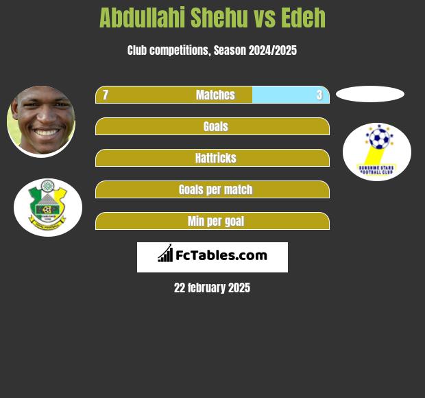 Abdullahi Shehu vs Edeh h2h player stats