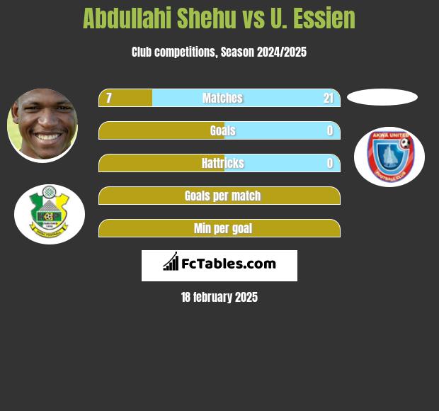 Abdullahi Shehu vs U. Essien h2h player stats