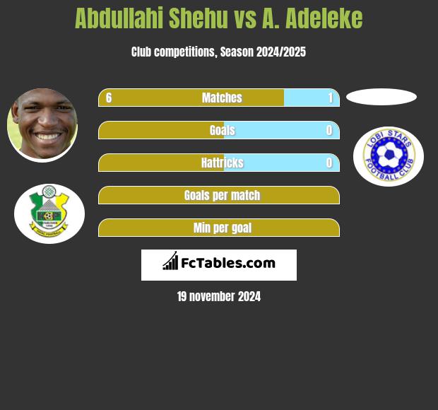 Abdullahi Shehu vs A. Adeleke h2h player stats