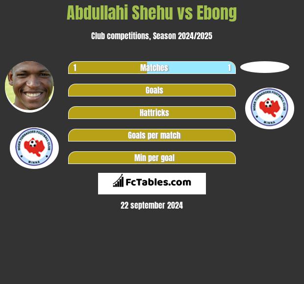 Abdullahi Shehu vs Ebong h2h player stats