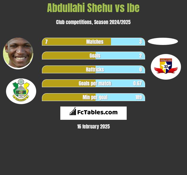 Abdullahi Shehu vs Ibe h2h player stats