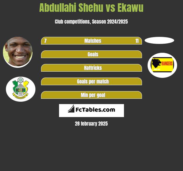 Abdullahi Shehu vs Ekawu h2h player stats