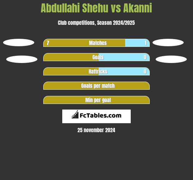 Abdullahi Shehu vs Akanni h2h player stats