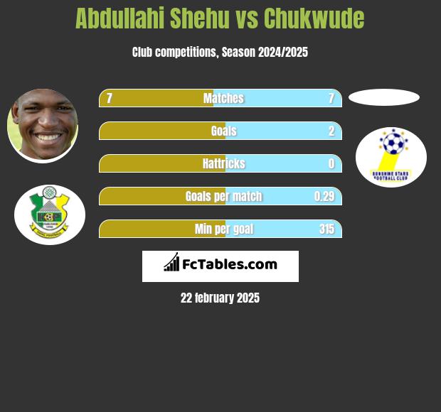 Abdullahi Shehu vs Chukwude h2h player stats