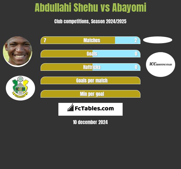 Abdullahi Shehu vs Abayomi h2h player stats