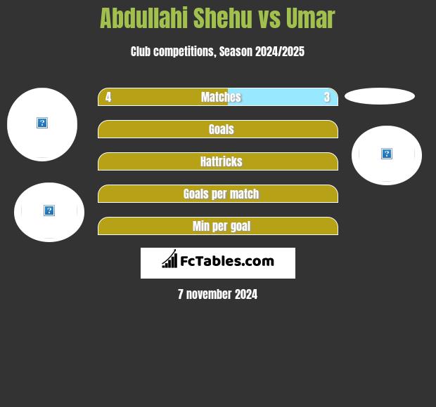 Abdullahi Shehu vs Umar h2h player stats